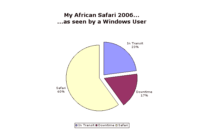 My African Safari 2006... ...as seen by a Windows User